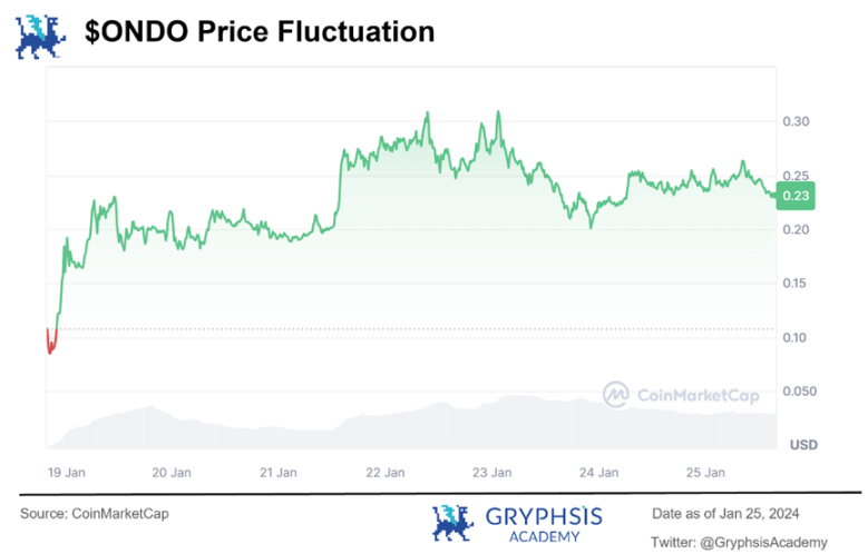 深度解析Ondo Finance:Web3投行的美债上链实践