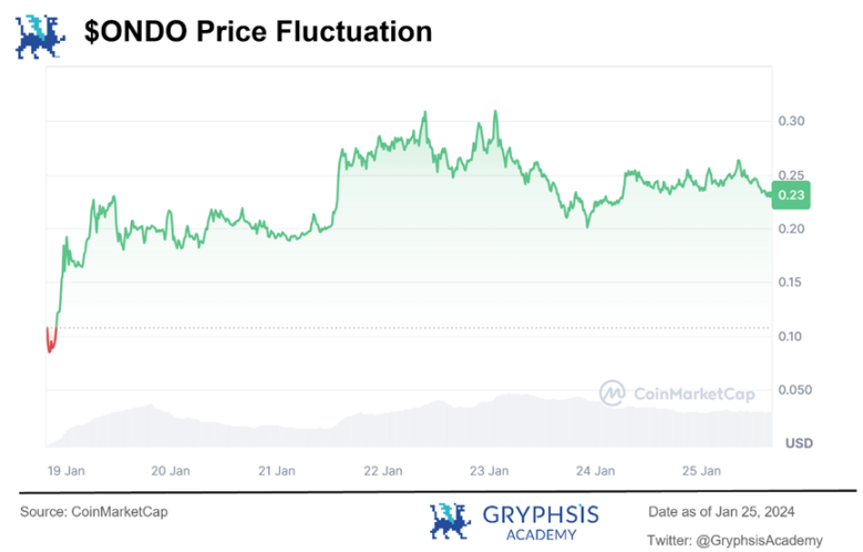 深度解析Ondo Finance：Web3投行的美债上链实践