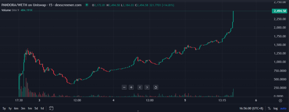 头等仓研报：基于ERC404代币标准的Pandora