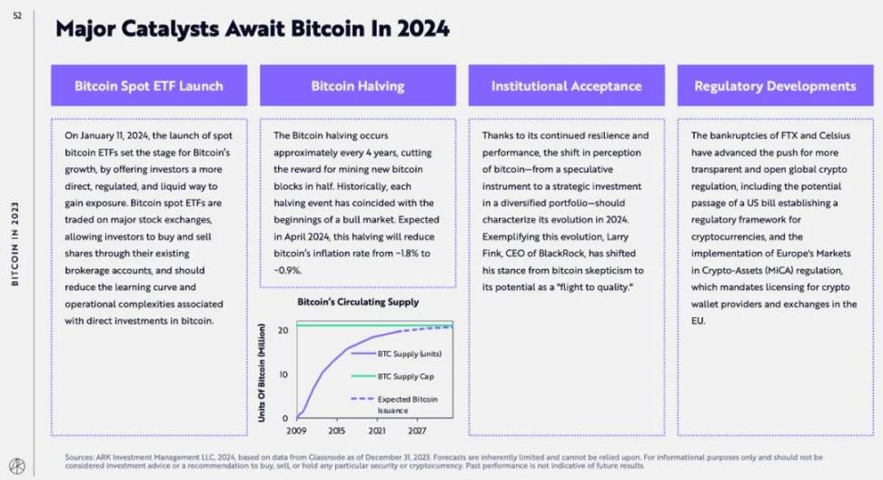 ARK Invest研报：比特币将达230万美元