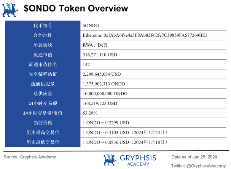深度解析Ondo Finance:Web3投行的美债上链实践