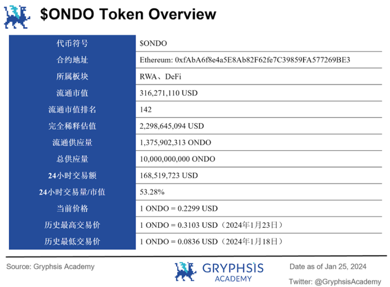 深度解析Ondo Finance：Web3投行的美债上链实践