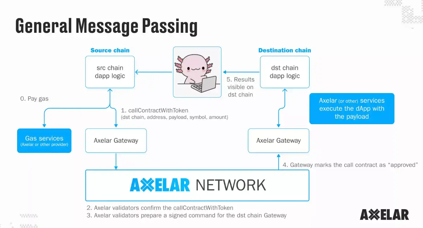 连接万链，Axelar如何推动加密互操作性的新前景？