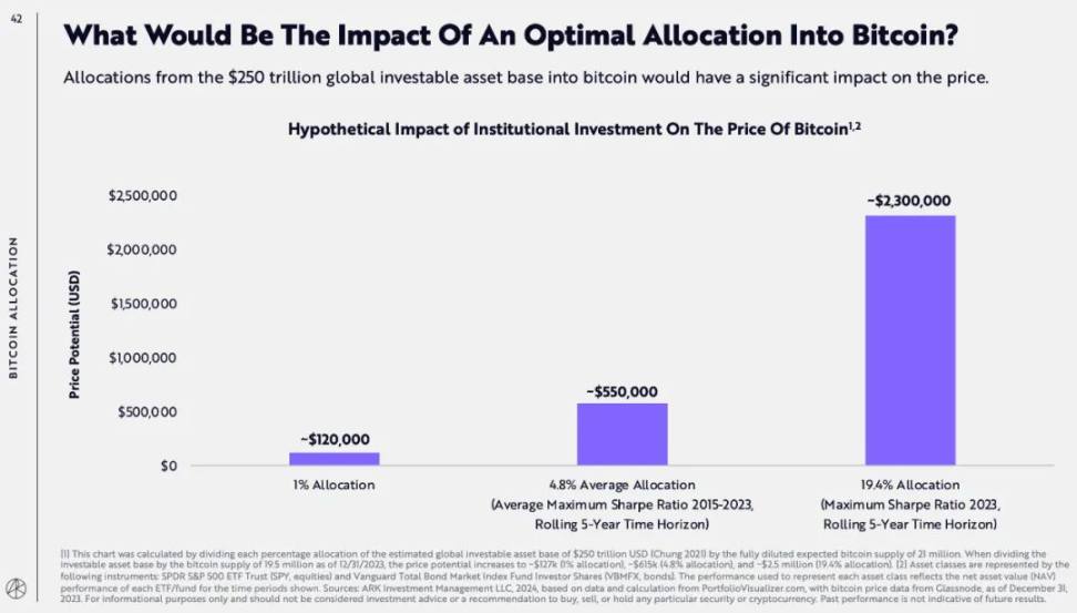 ARK Invest研报：比特币将达230万美元