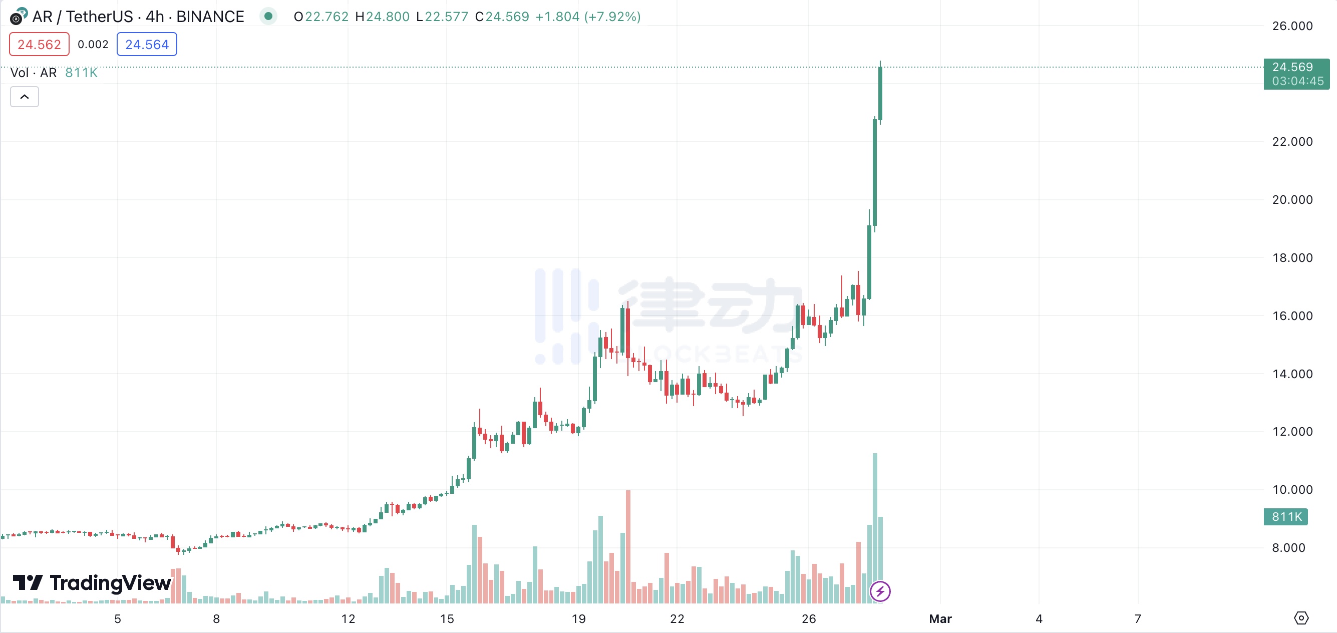 24小时涨超50%，Arweave又要做「以太坊杀手」了？