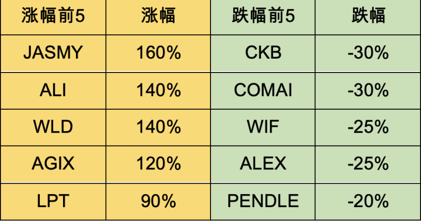 ETH Denver开幕在即，DEX板块普涨