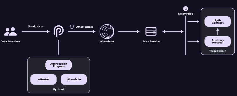 探索 DeFi 协议预言机实施的设计空间和挑战