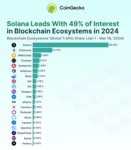 Solana是如何成为2024年最受欢迎的区块链的？