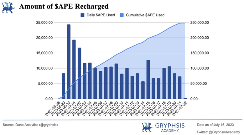 Yuga 游戏能成为 APE 的救命稻草吗？