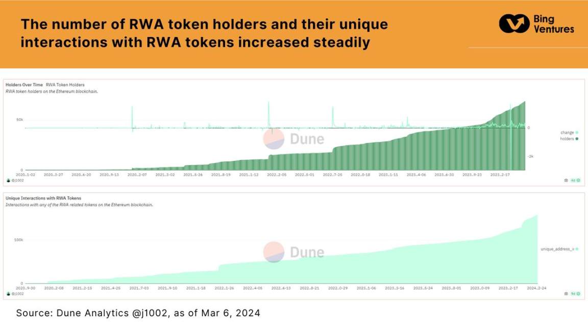 Source: Dune Analytics @j1002, as of Mar 6, 2024