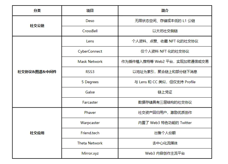 探索SocialFi：谁会引领下一次社交革命？