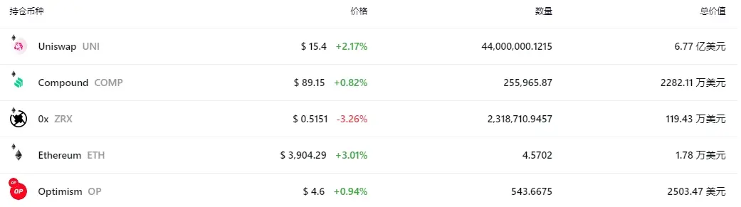 一览a16z Crypto等12个巨鲸链上地址持仓及特点