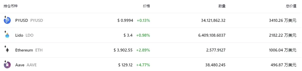 一览a16z Crypto等12个巨鲸链上地址持仓及特点