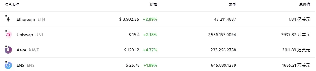 一览a16z Crypto等12个巨鲸链上地址持仓及特点