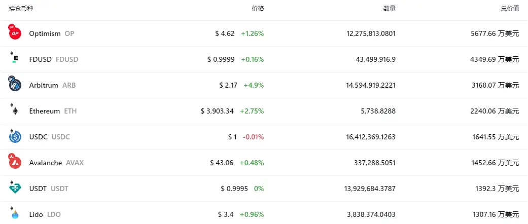 一览a16z Crypto等12个巨鲸链上地址持仓及特点