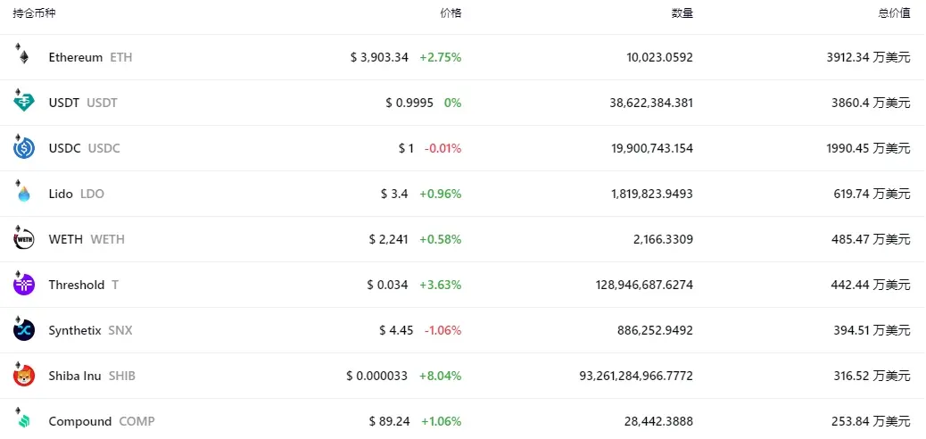 一览a16z Crypto等12个巨鲸链上地址持仓及特点