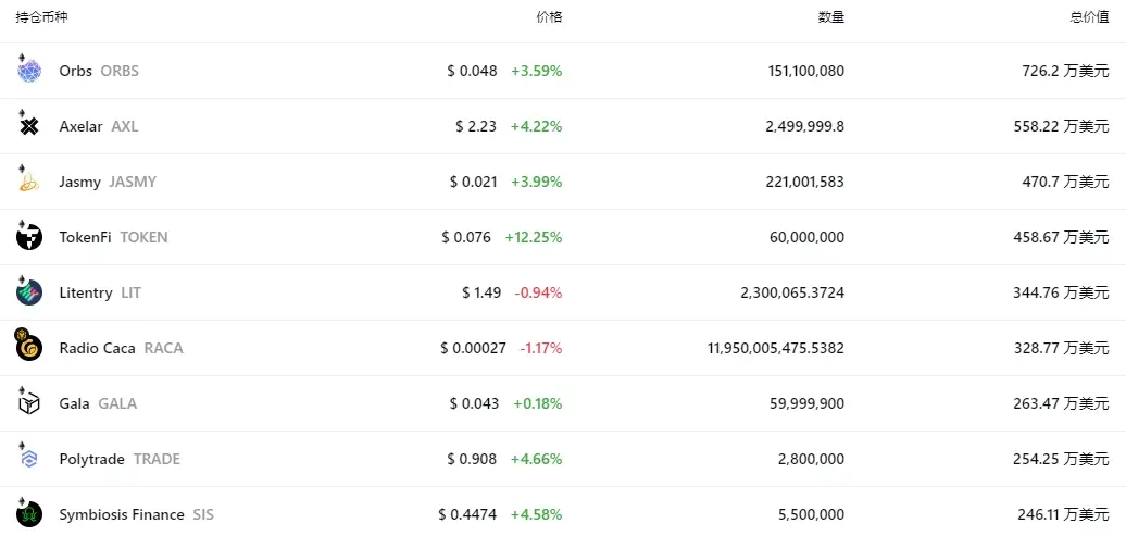 一览a16z Crypto等12个巨鲸链上地址持仓及特点