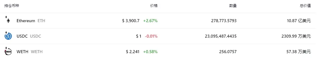 一览a16z Crypto等12个巨鲸链上地址持仓及特点