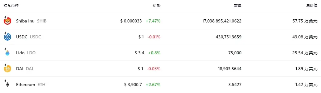 一览a16z Crypto等12个巨鲸链上地址持仓及特点