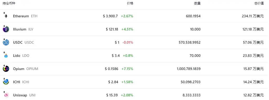 一览a16z Crypto等12个巨鲸链上地址持仓及特点