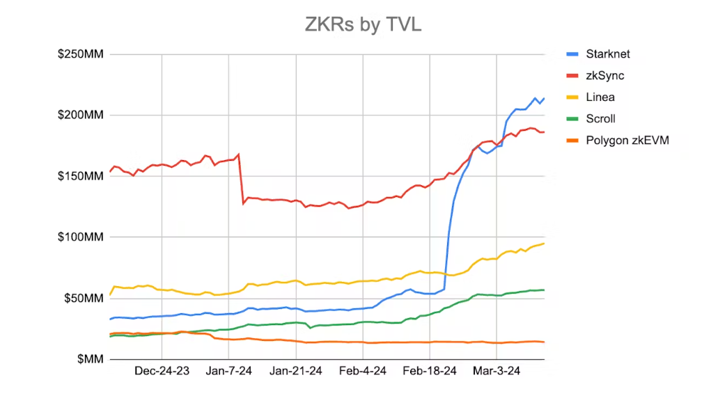 Polygon押注ZK Rollup，有机会赢下OP系主导的L2战争吗？