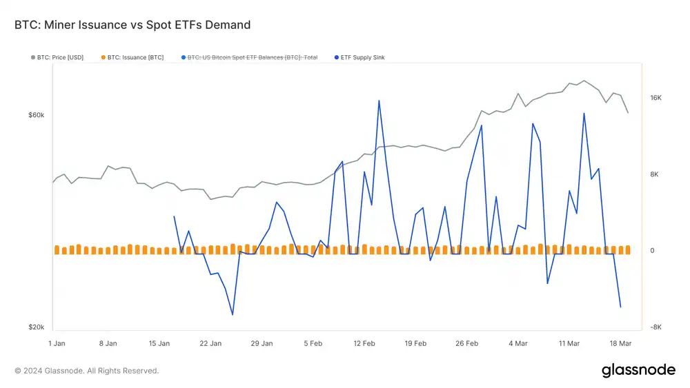 Glassnode研究: ETF动态至关重要，比特币减半影响减弱