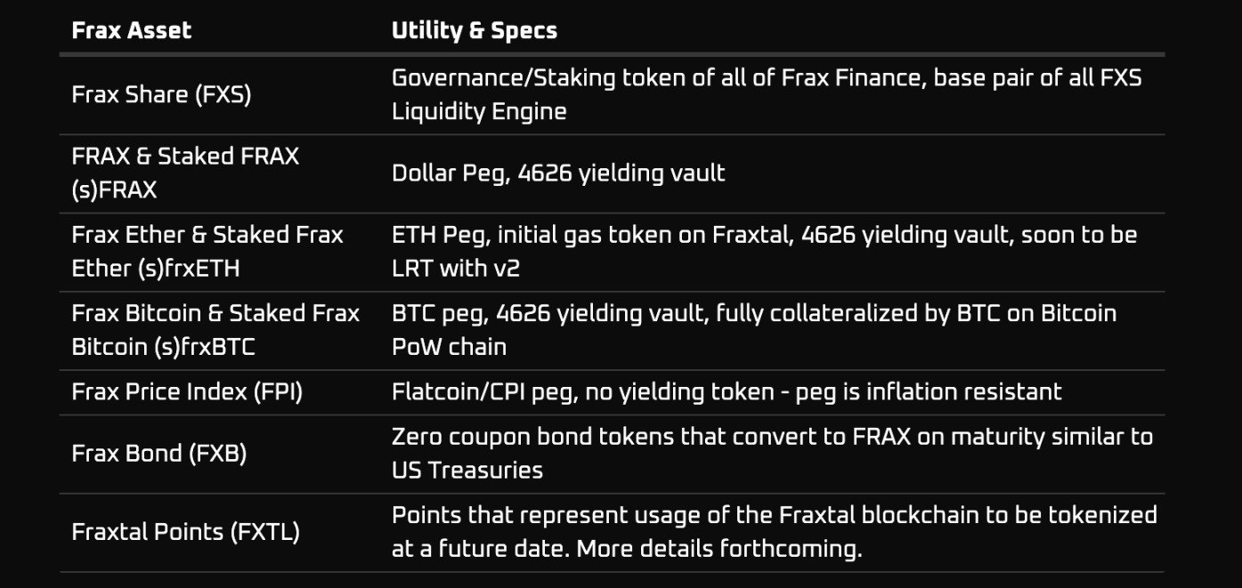 Frax奇点路线图公布，一年推出23个L3用意何为？