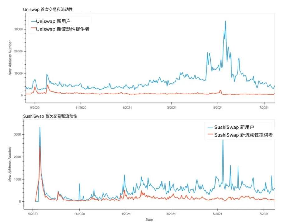 对抗吸血鬼:DeFi之夏与UNI治理代币的诞生
