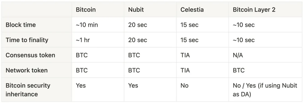 比特币DA有戏吗？新选手Nubit架构与亮点简析