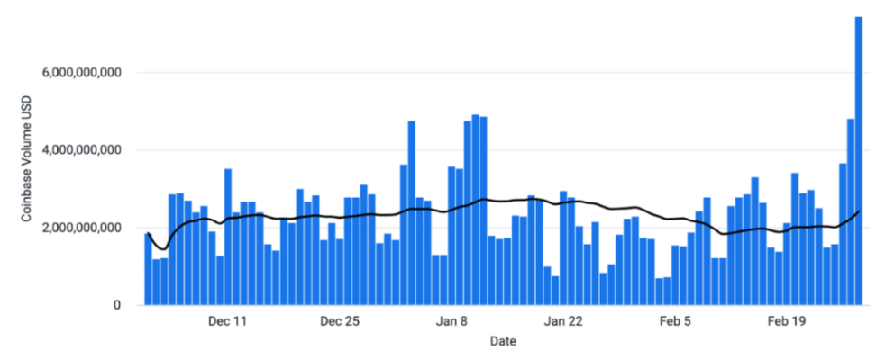 Coinbase: 强劲势头是否可持续？