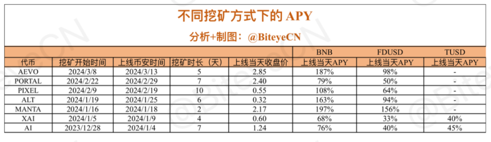 解析牛市金铲子BNB的财富密码