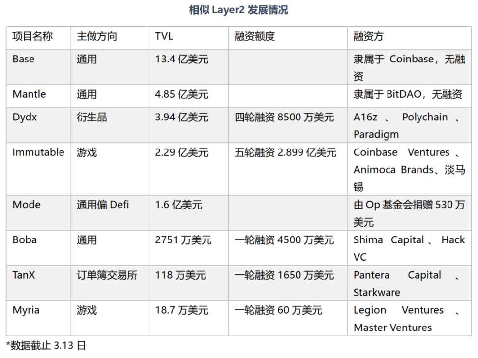 一文详解OP超级链热门项目Mode Network