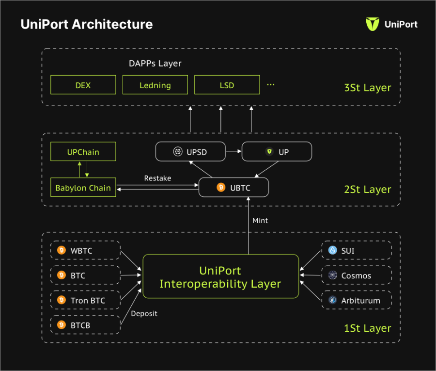 Uniport.Network：基于比特币互操作协议构建的可生息Layer 2