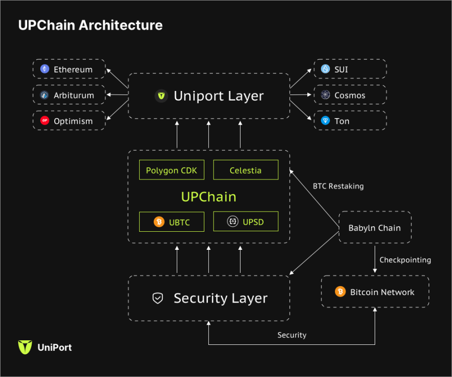 Uniport.Network：基于比特币互操作协议构建的可生息Layer 2