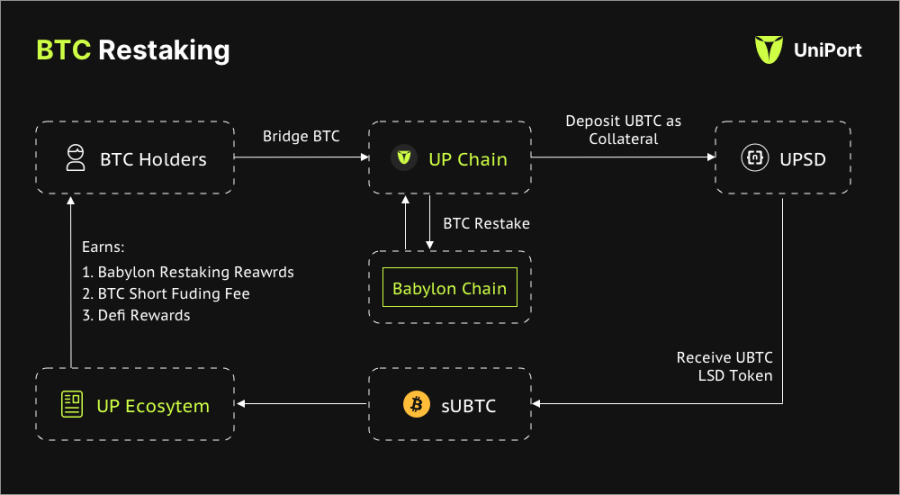 Uniport.Network：基于比特币互操作协议构建的可生息Layer 2