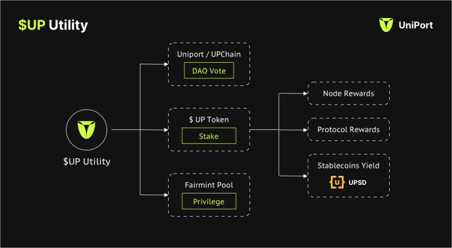 Uniport.Network：基于比特币互操作协议构建的可生息Layer 2