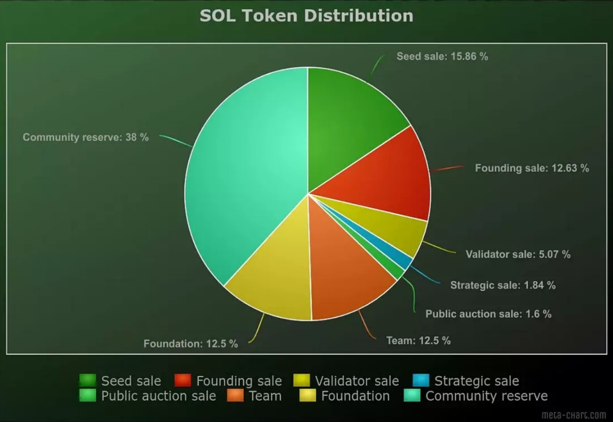 一文详解Solana经济生态系统