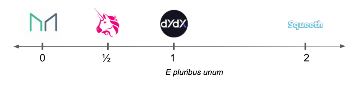 Paradigm：一切DeFi产品都是幂永续合约