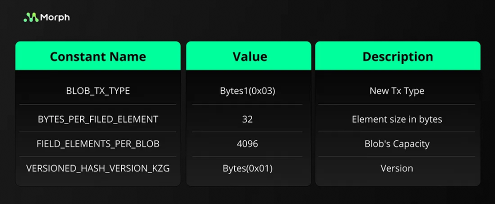 Morph：EIP-4844 zkEVM与聚合证明集成解决方案