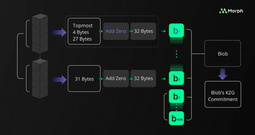 Morph：EIP-4844 zkEVM与聚合证明集成解决方案