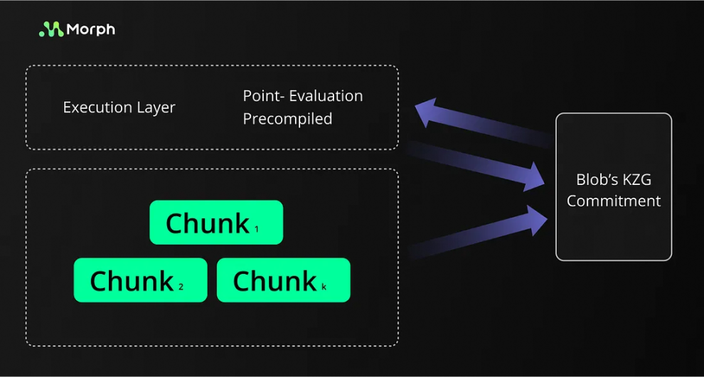 Morph：EIP-4844 zkEVM与聚合证明集成解决方案
