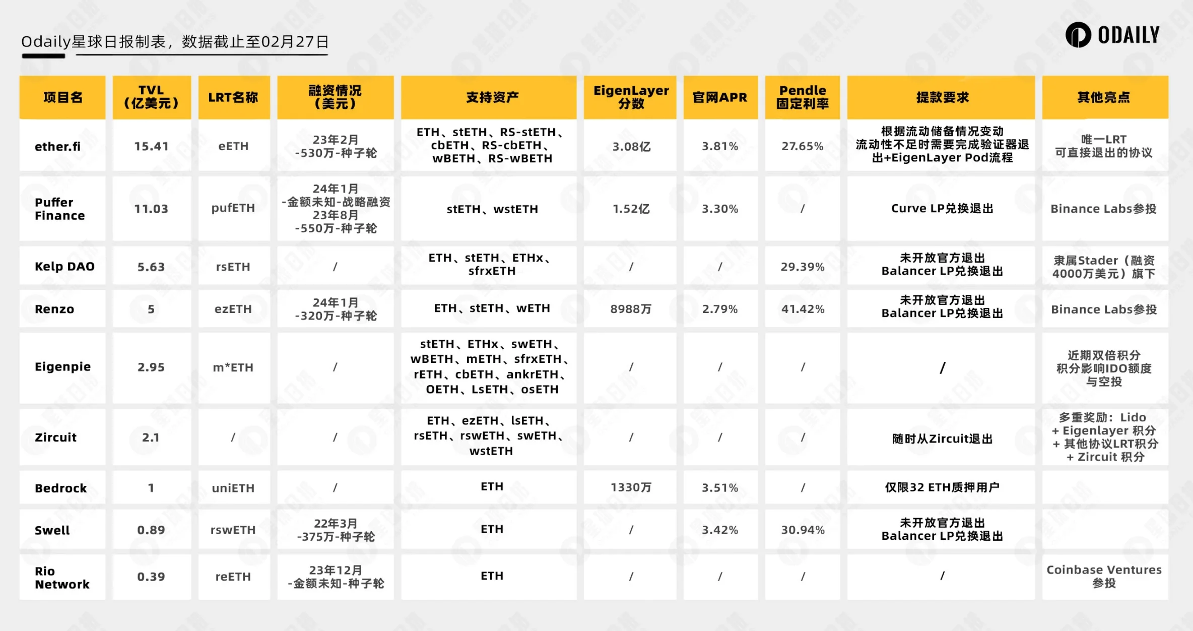 Restaking板块首登币安新币挖矿，解读FDV近百亿的ether.fi