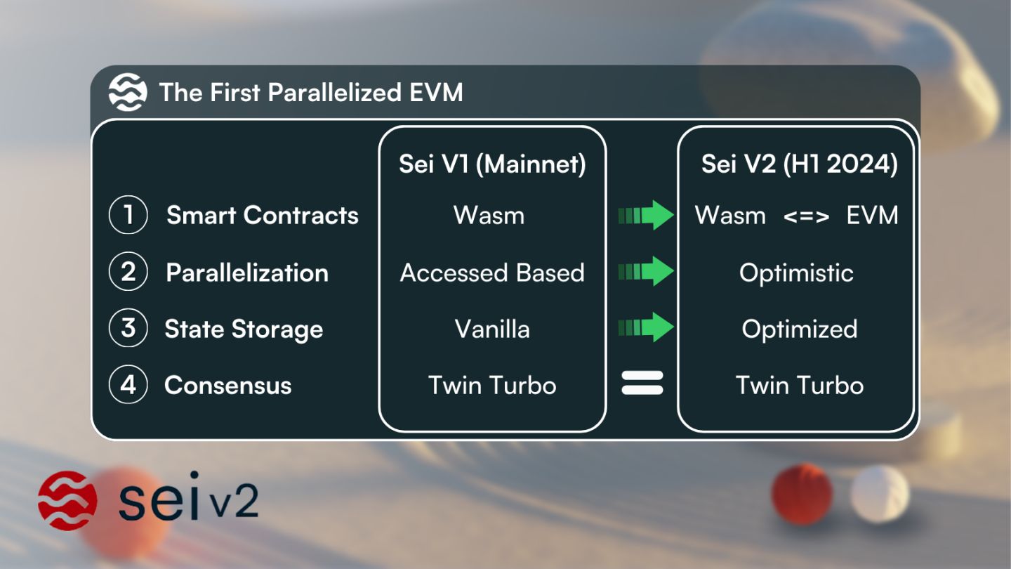 一览并行EVM四杰:Monad、Sei V2、Neon与Eclipse