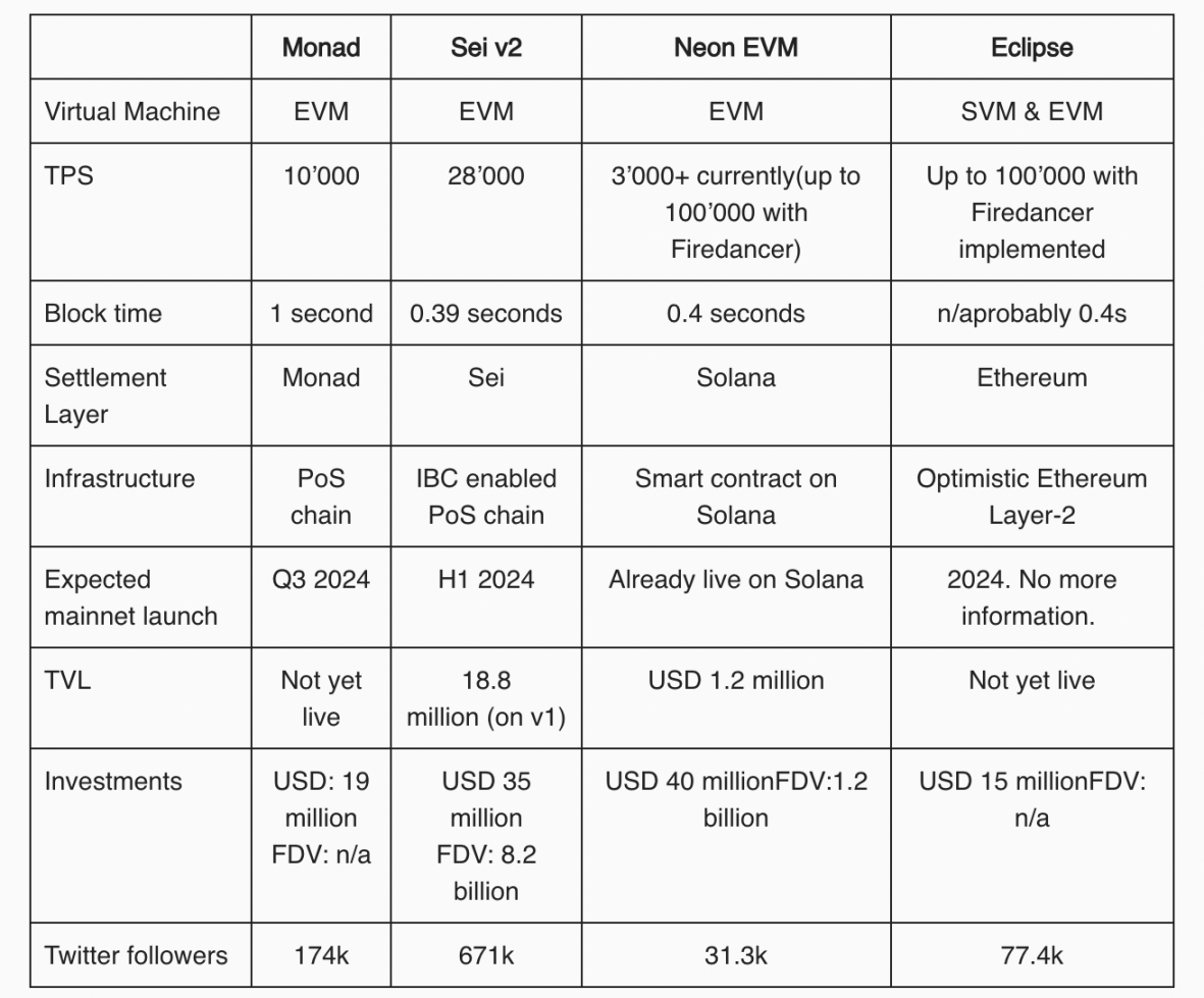 一览并行EVM四杰:Monad、Sei V2、Neon与Eclipse