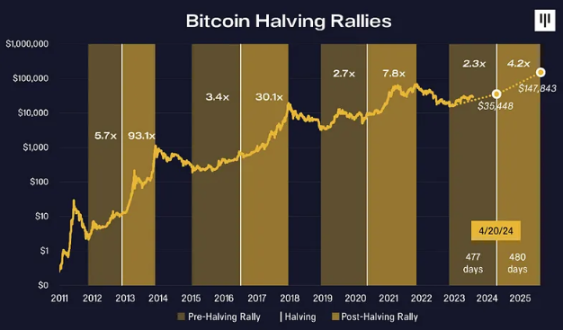 2024年比特币减半：终极指南