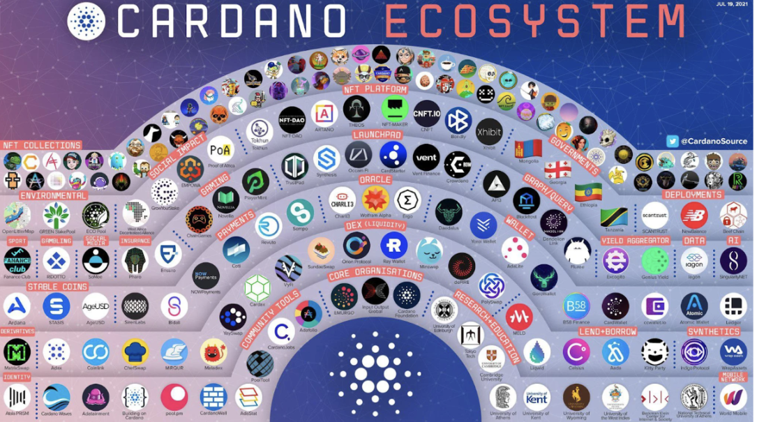 详解社交网络平台Cardano Connect，探寻Cardano生态的投资机会