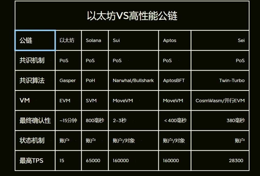 以太坊坎昆升级为什么反而有利于Solana等高性能L1？