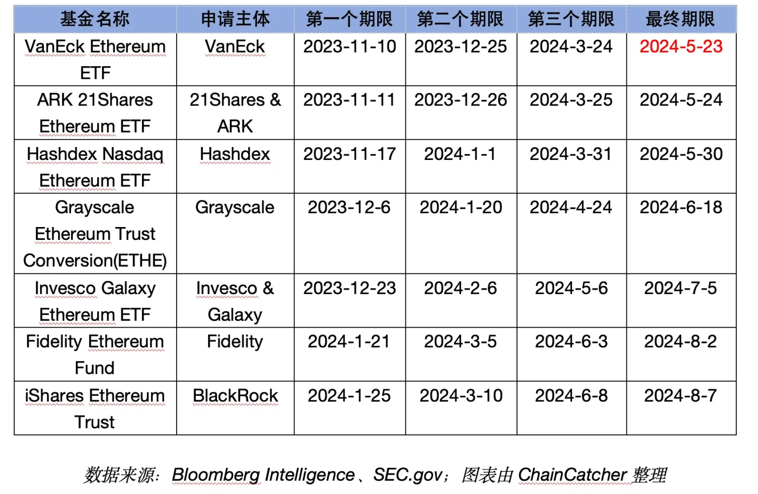 多个审核决议再度推迟，以太坊现货ETF被拒已是板上钉钉？