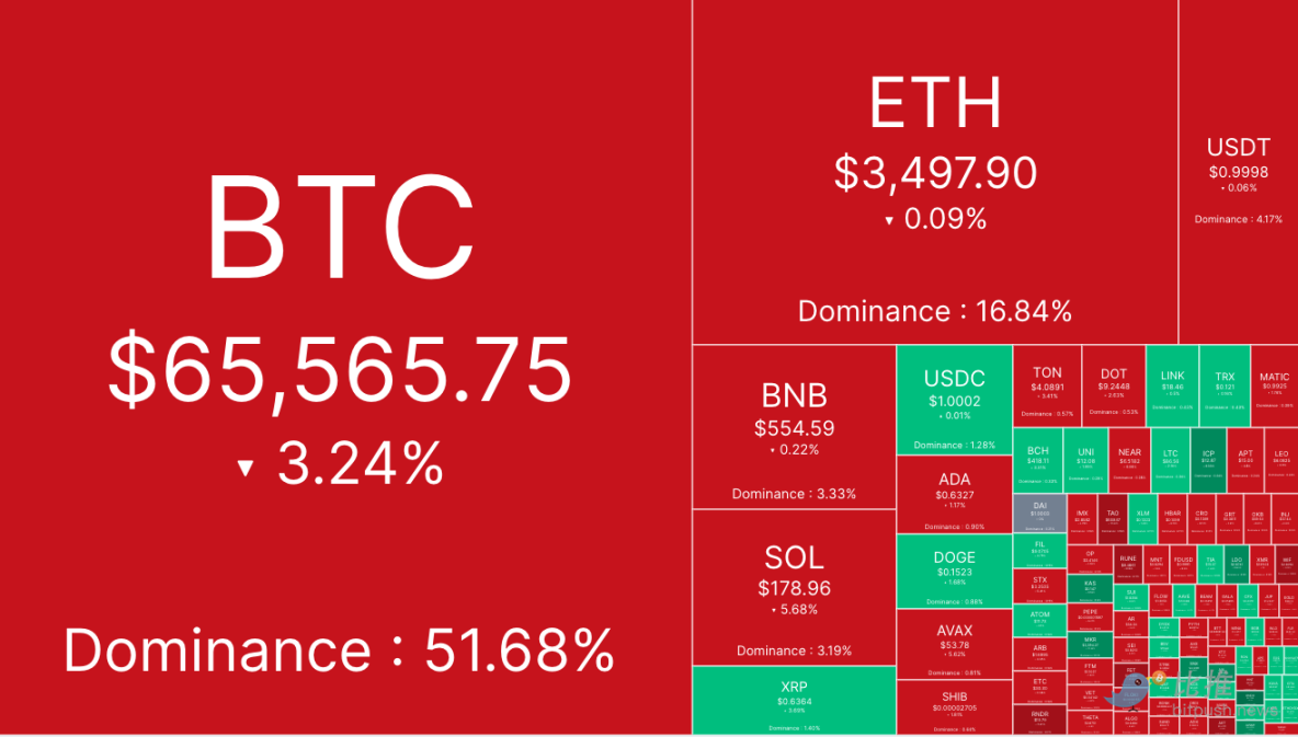 BTC盘整回调，摩根大通警告「超买」