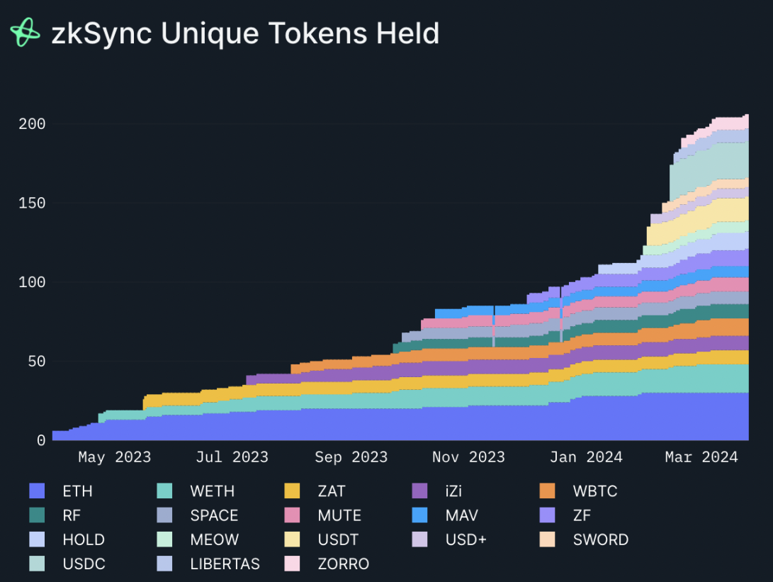 Nansen：zkSync Era用户飙升，他们到底是谁？